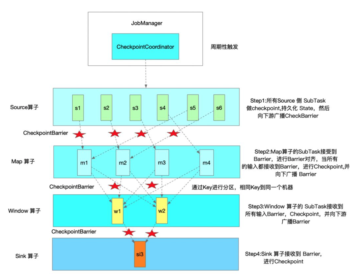 checkpoint-process