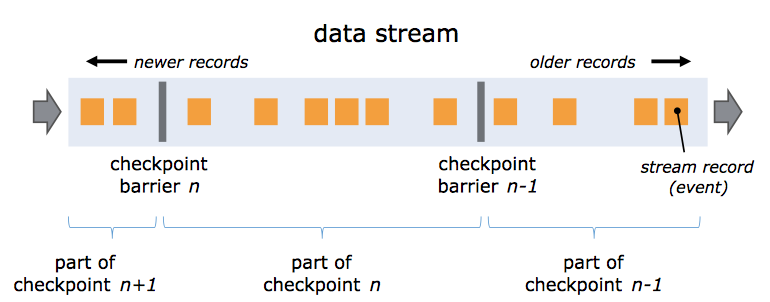 data-stream-barrier