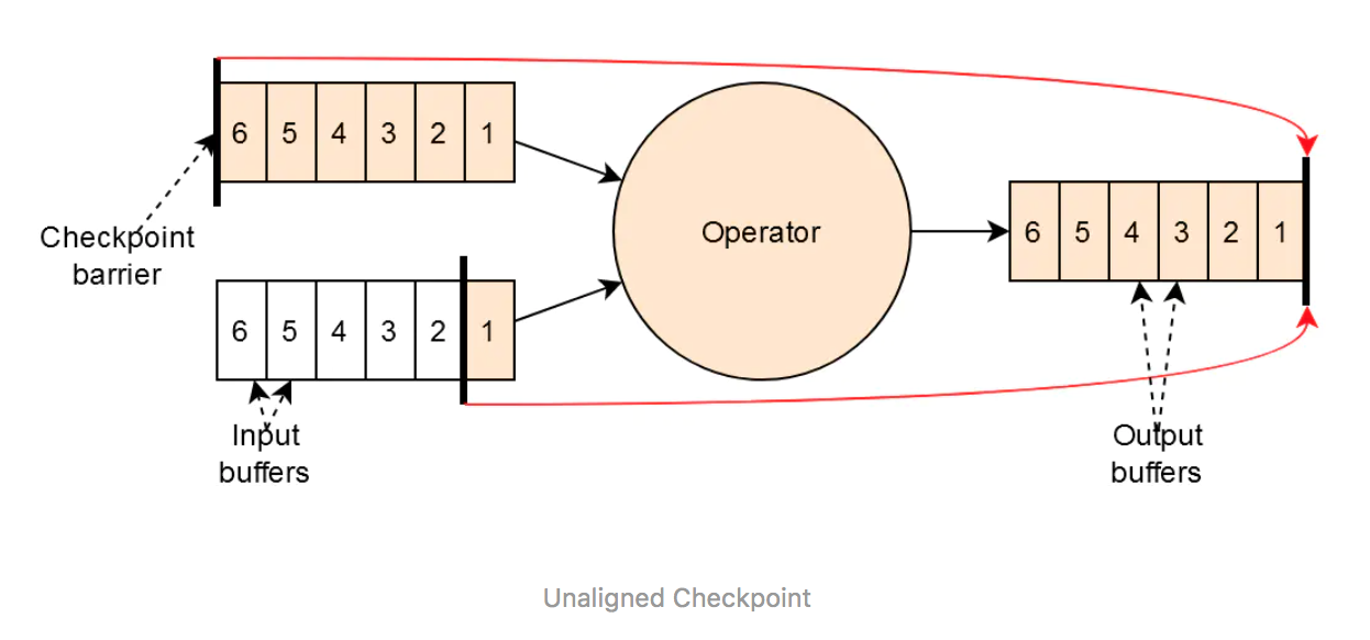 unaligned-barrer-checkpoint