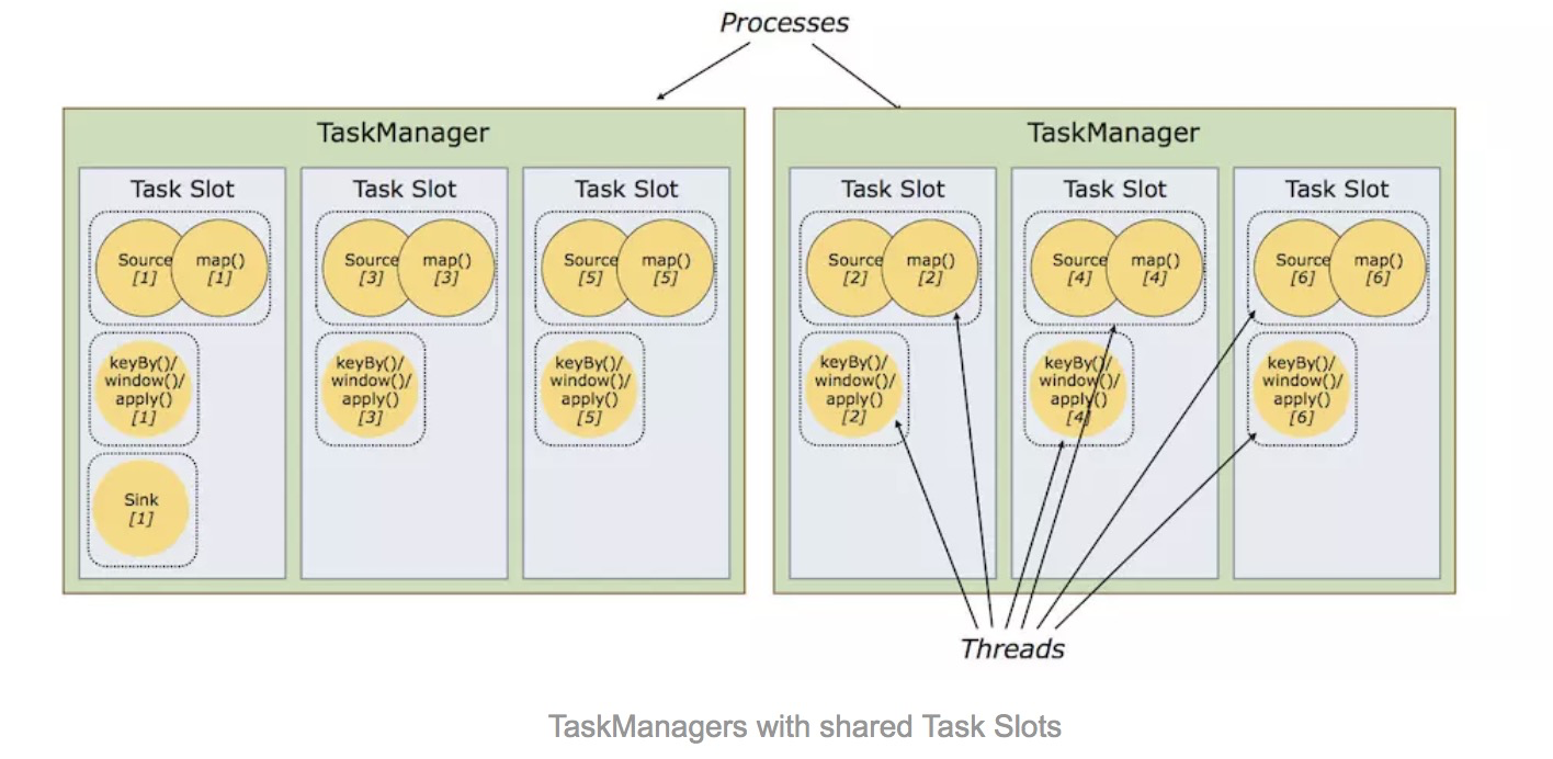 flink-taskmanager-share