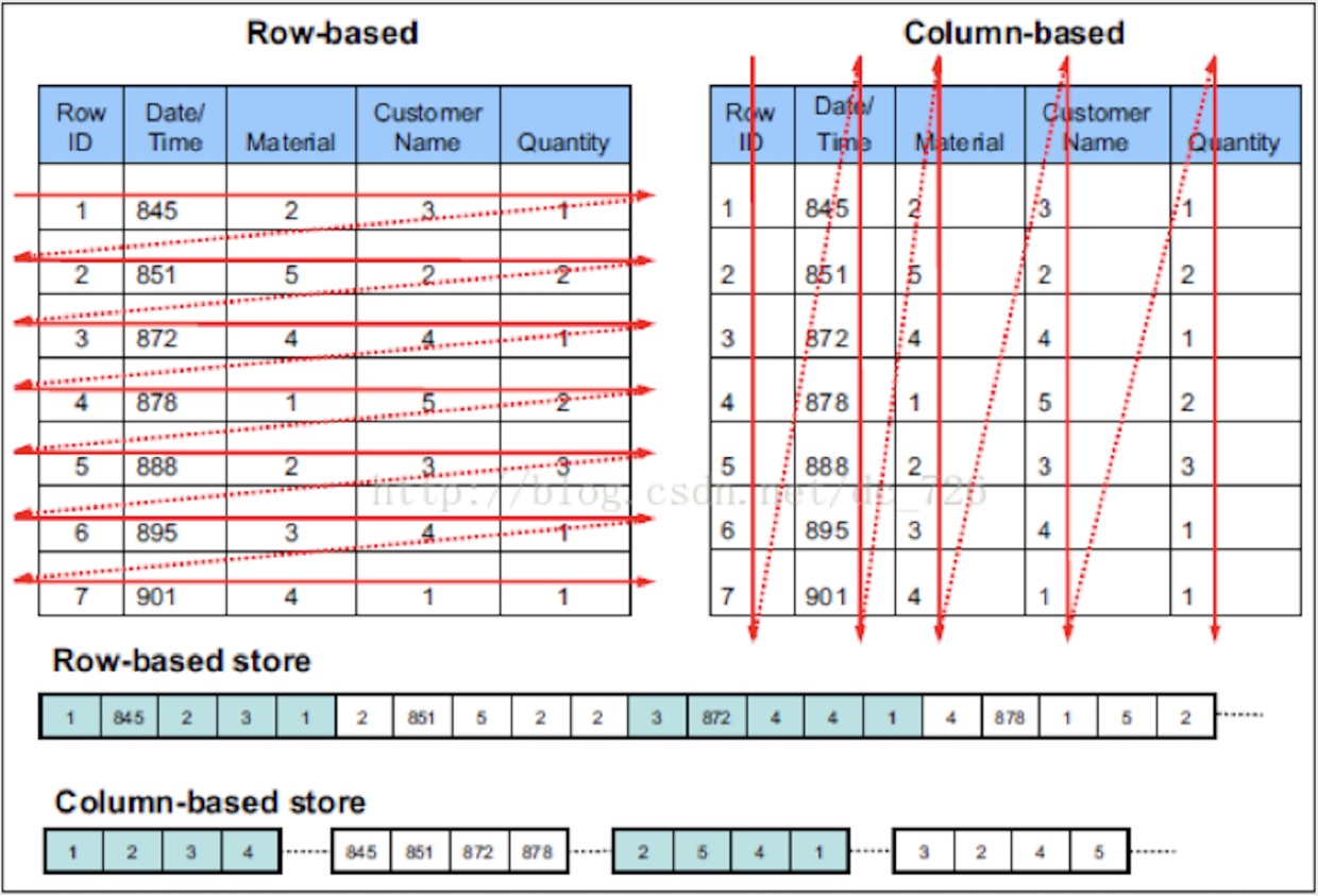 clickhouse-column-based