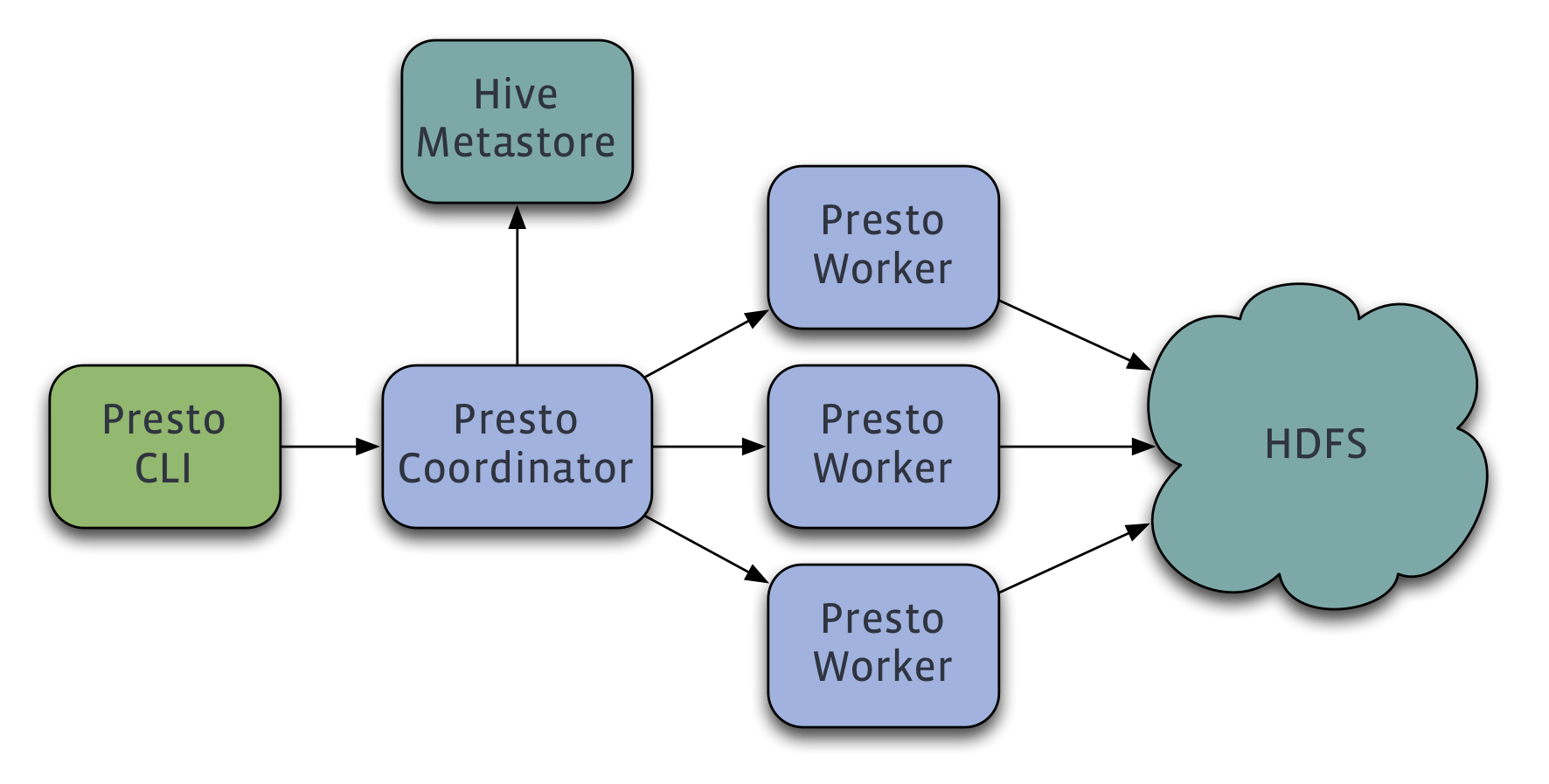 presto-arch