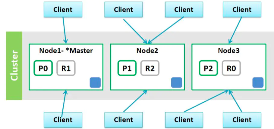 es-node-replica