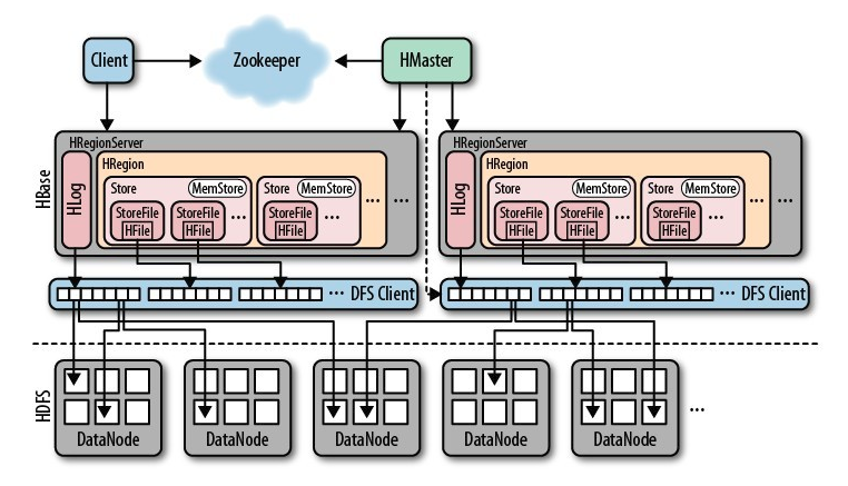 hbase-arch