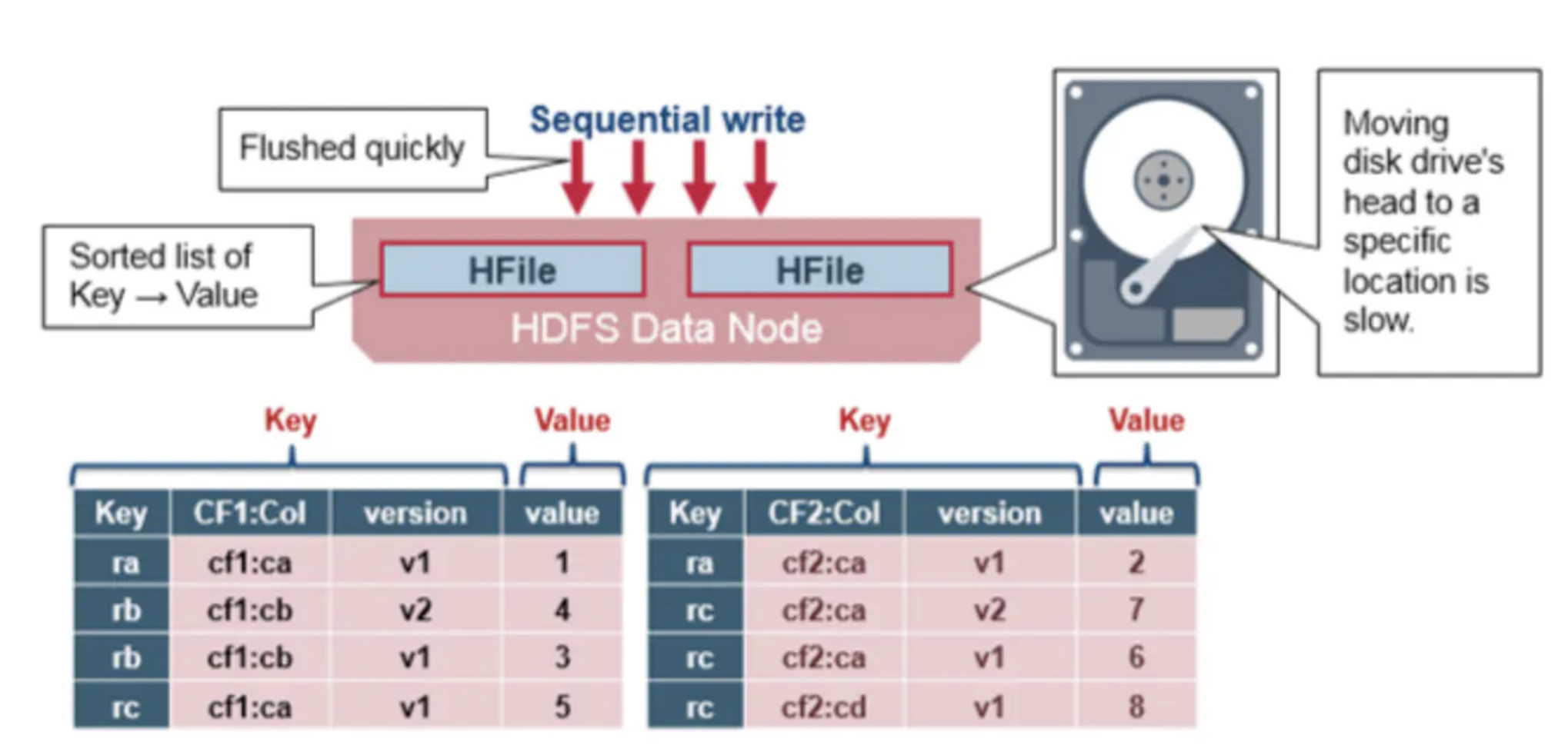 hbase-hfile