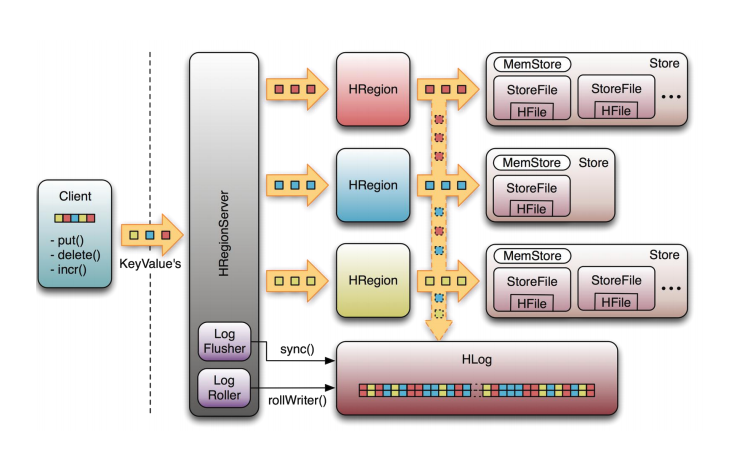 hbase-read-write