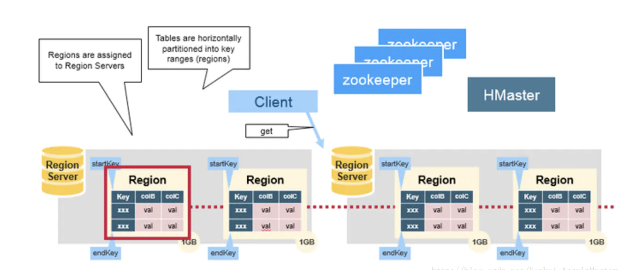 hbase-region