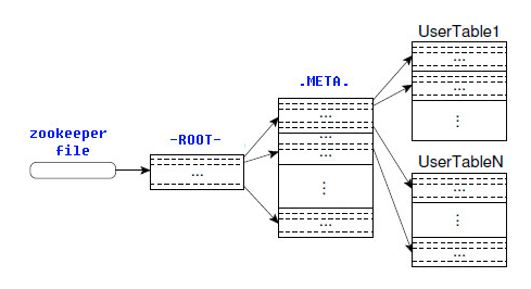 hbase-root-meta