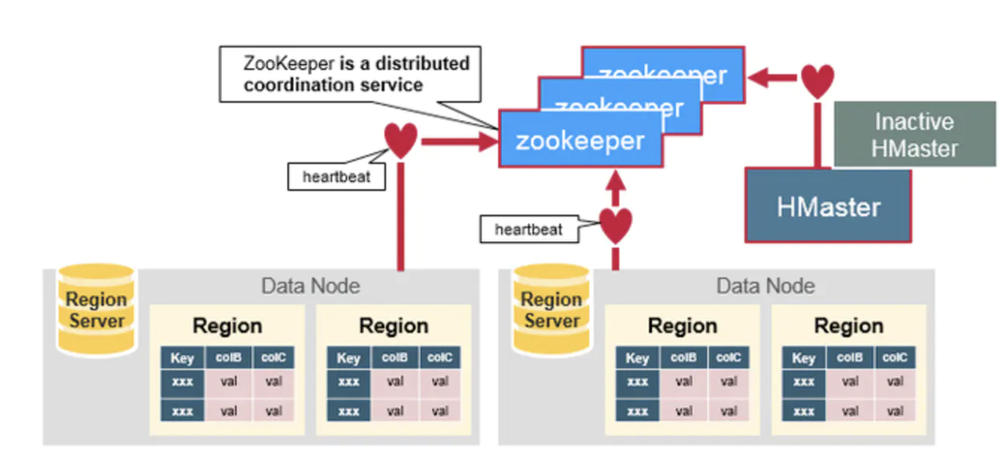 hbase-zk