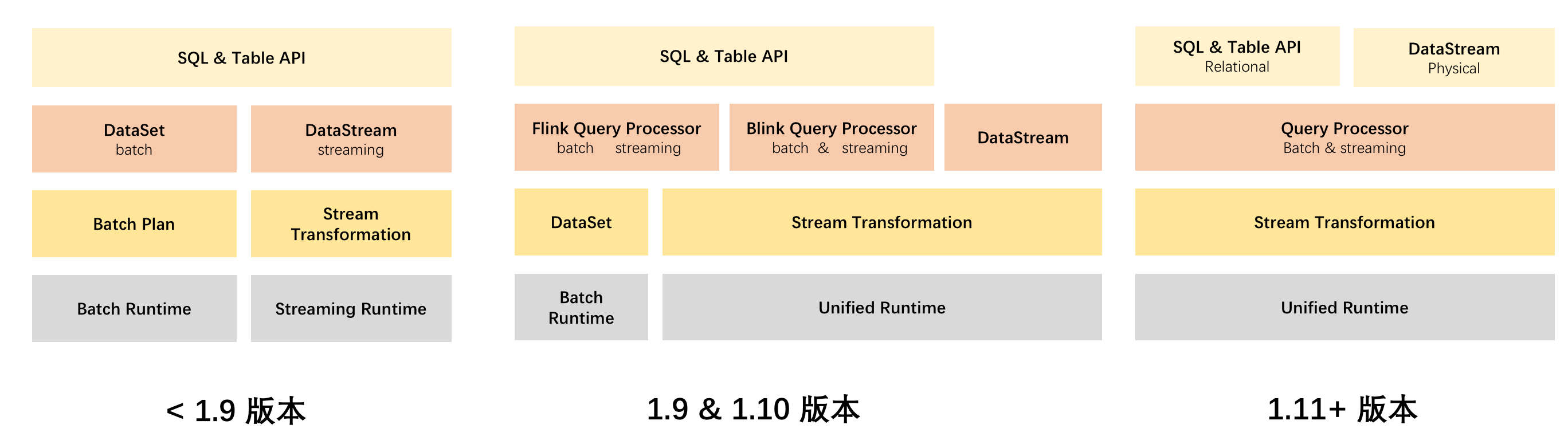 flink-stream-batch-api